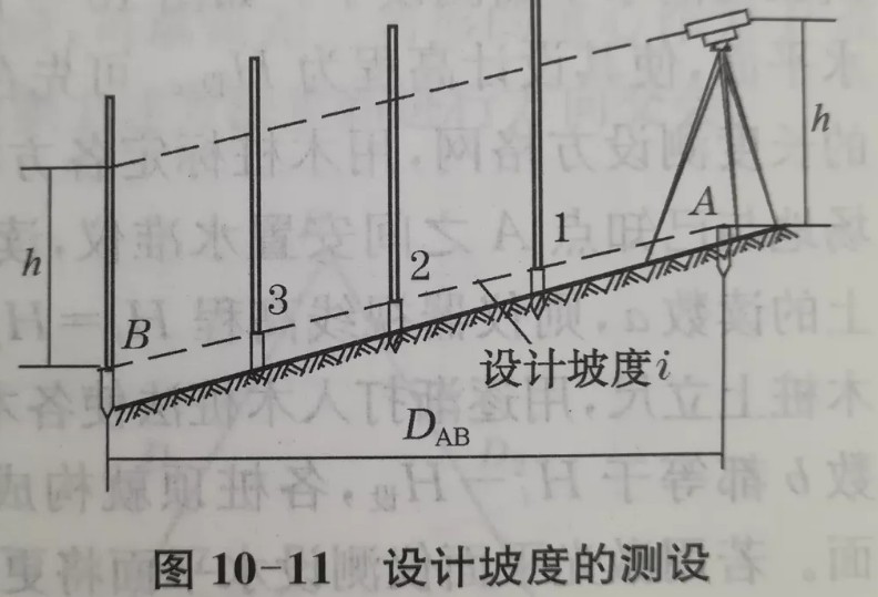 利用水準(zhǔn)儀、經(jīng)緯儀、垂準(zhǔn)儀完成設(shè)計坡度與鉛垂線的測設(shè)